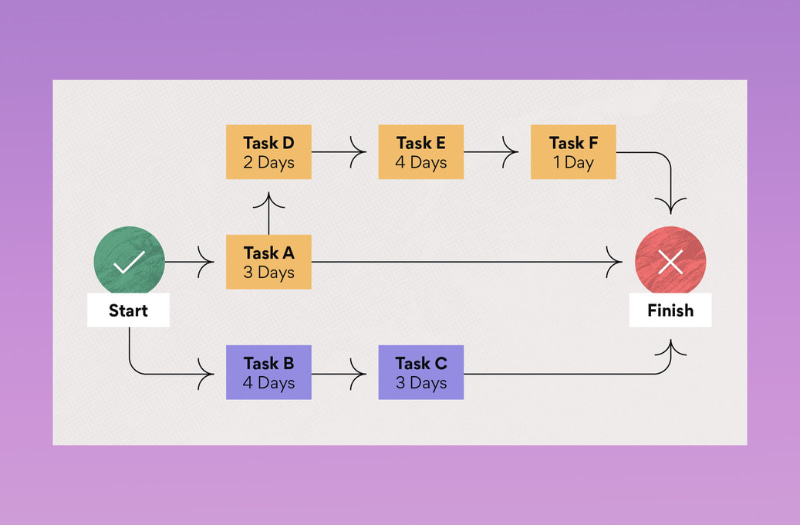 Using a critical path method for project management example