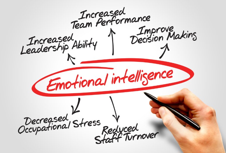 The role of emotional intelligence in project management