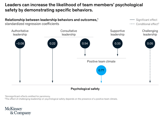 McKinsey Survey on which behaviours increase psychological safety