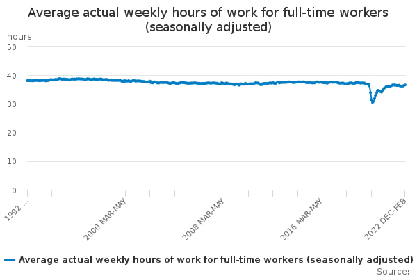 Average actual weekly hours of work for full-time workers (seasonally adjusted) compressed