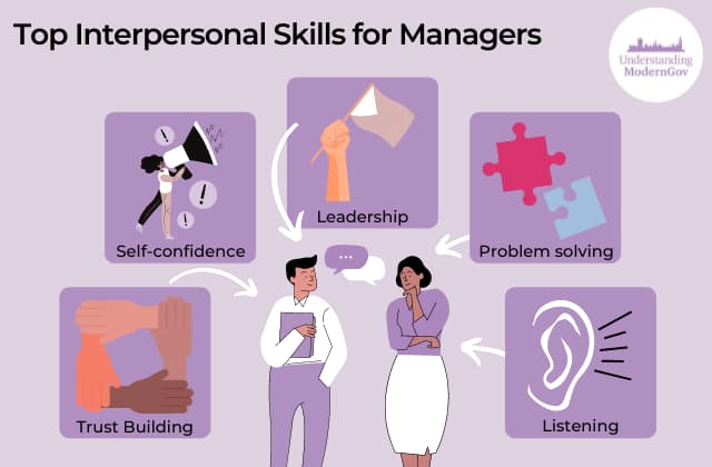 Employees using interpersonal skills to manage better