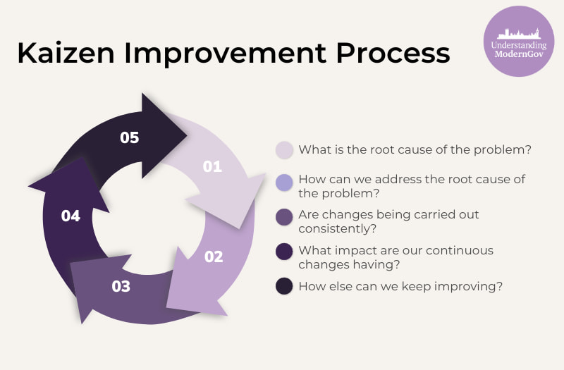 Kaizen Improvement Process - how to choose the right continuous improvement model for your organisation