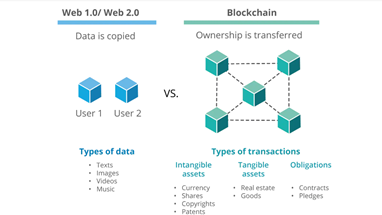 Graphic of blockchain uses
