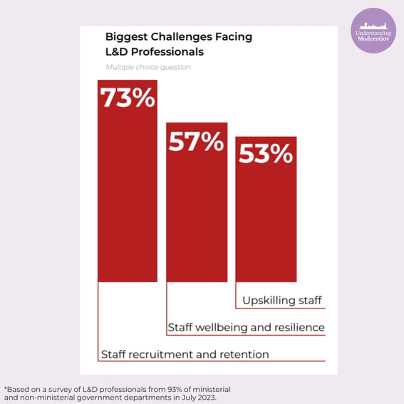 Biggest challenges facing L&D teams in central government