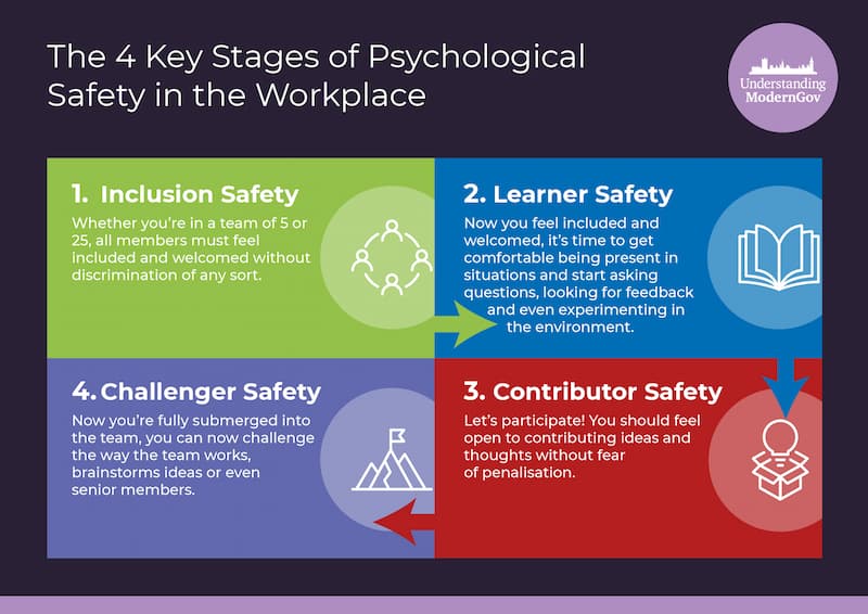 Key stages of psychological safety in the workplace