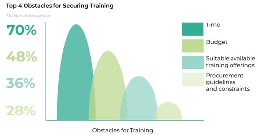 Obstacles for securing training in central government