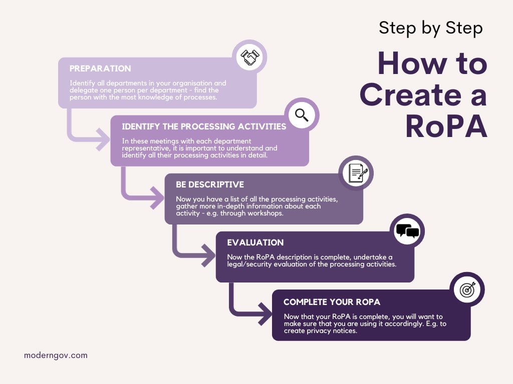 Graphic showing how to create a ropa in 5 steps