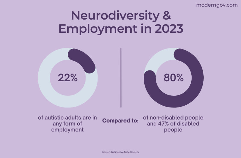 Neurodiverse employement statistics in 2023 