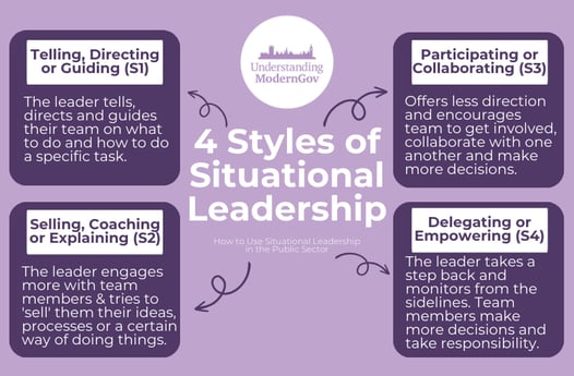 Situational leadership model four styles graphic