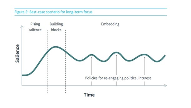 graph showing long term focus on policies