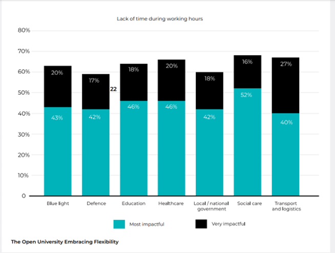 Graph on lack of time during work hours to take part in learning or training