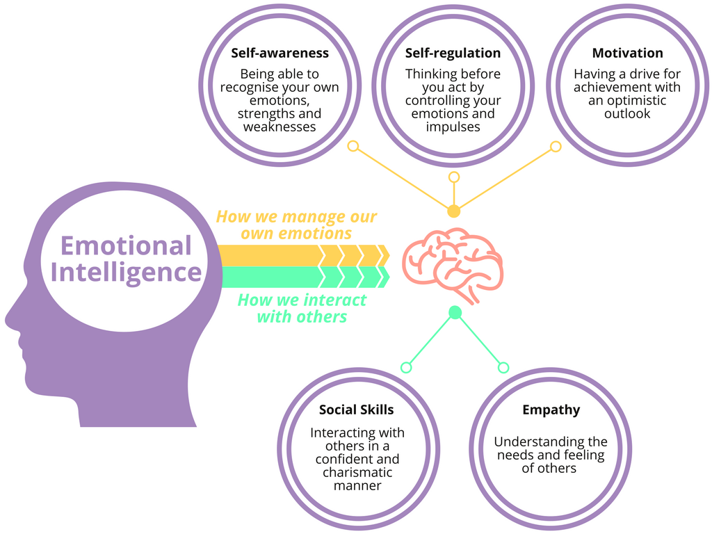 what is emotional intelligence?