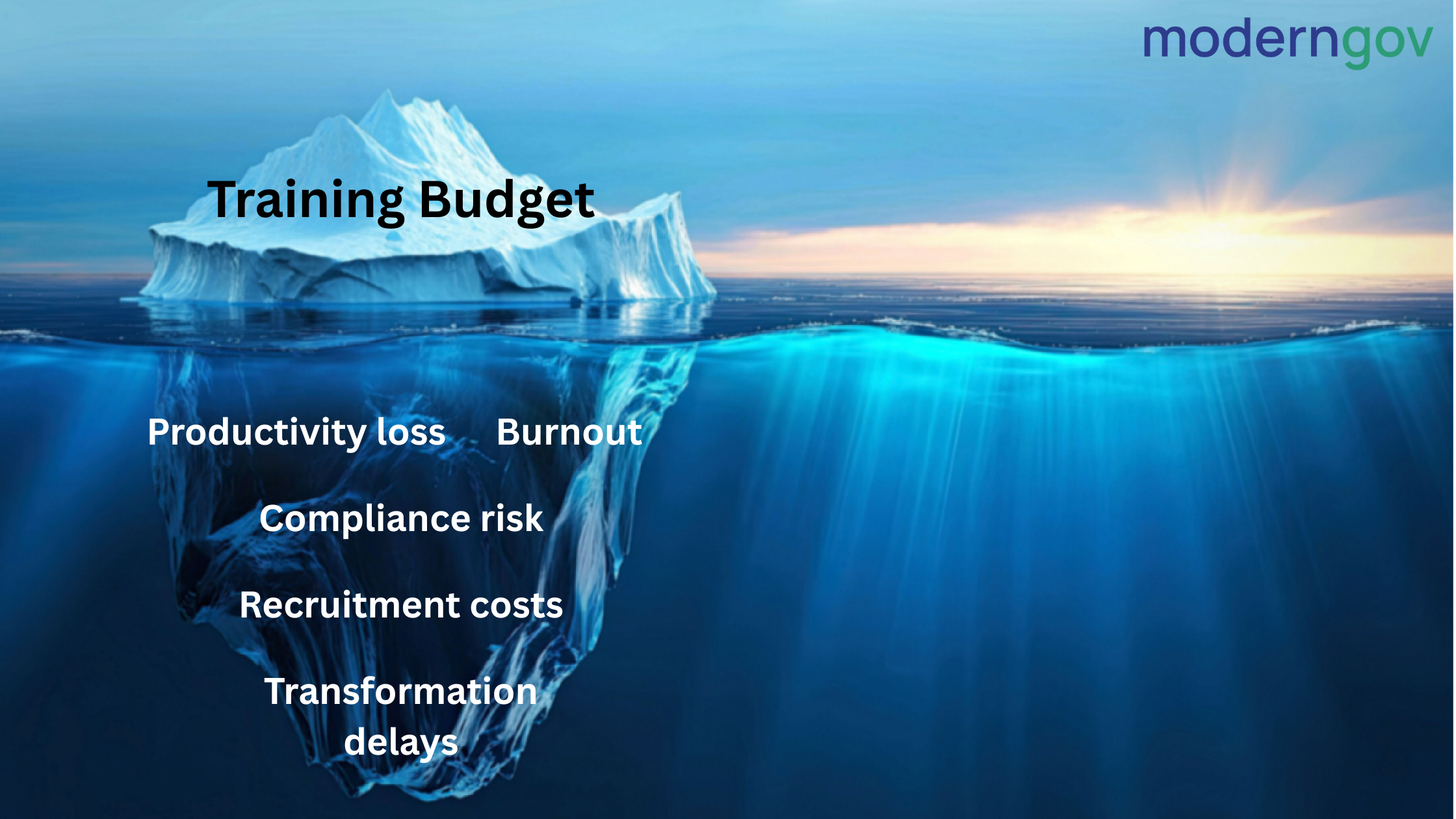 An iceberg where the visible tip is “Training Budget” and the larger submerged section is labelled:  Productivity loss  Compliance risk  Burnout  Recruitment costs  Transformation delays